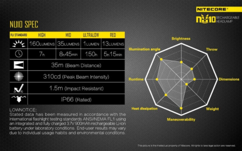 NITECORE | Headlamp Series Flashlight 160 Lumens Rechargeable | NU10