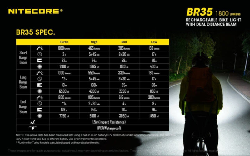 NITECORE | USB Rechargeable LED Bicycle Light 1800 Lumens (With Battery)| BR35
