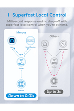 MEROSS | Smart Fast Charging Power Strip  | MSP843P